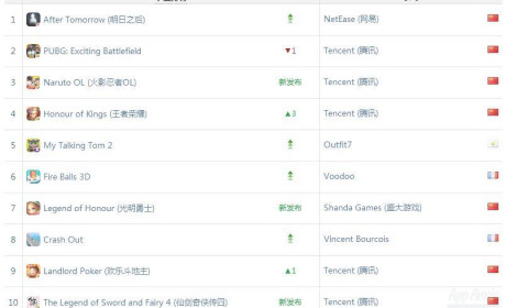 AppAnnie11月手游：休闲产品支配全球下载榜，《明日之后》的表现不可思议