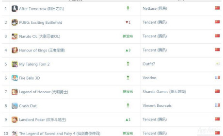 AppAnnie11月手游：休闲产品支配全球下载榜，《明日之后》的表现不可思议
