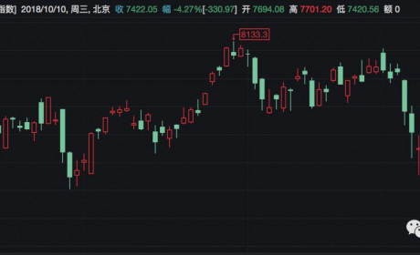 昨夜，美股暴跌！中国房价美国股市开启共振式下跌周期？